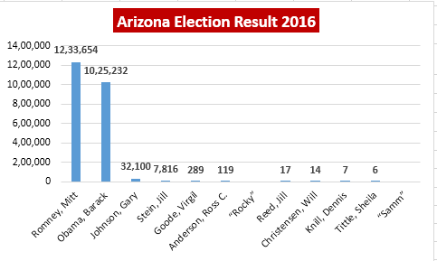 US Arizona Primaries/Caucuses Election Result 2016 Live, Arizona ...